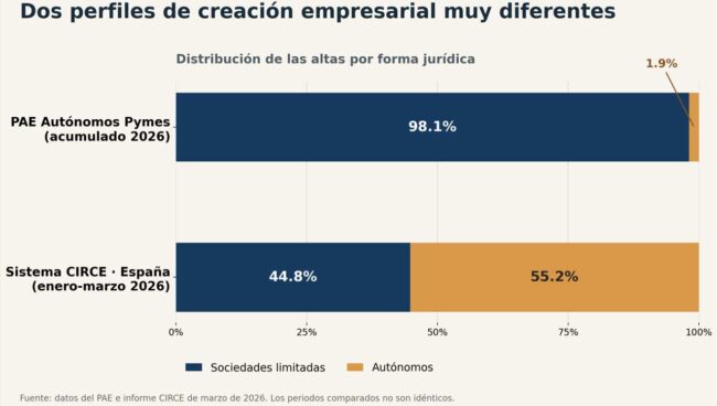 Un PAE privado madrileño supera las 3800 empresas creadas y se especializa en sociedades limitadas – NB Radio Digital Un PAE privado madrileño supera las 3800 empresas creadas y se especializa en sociedades limitadas